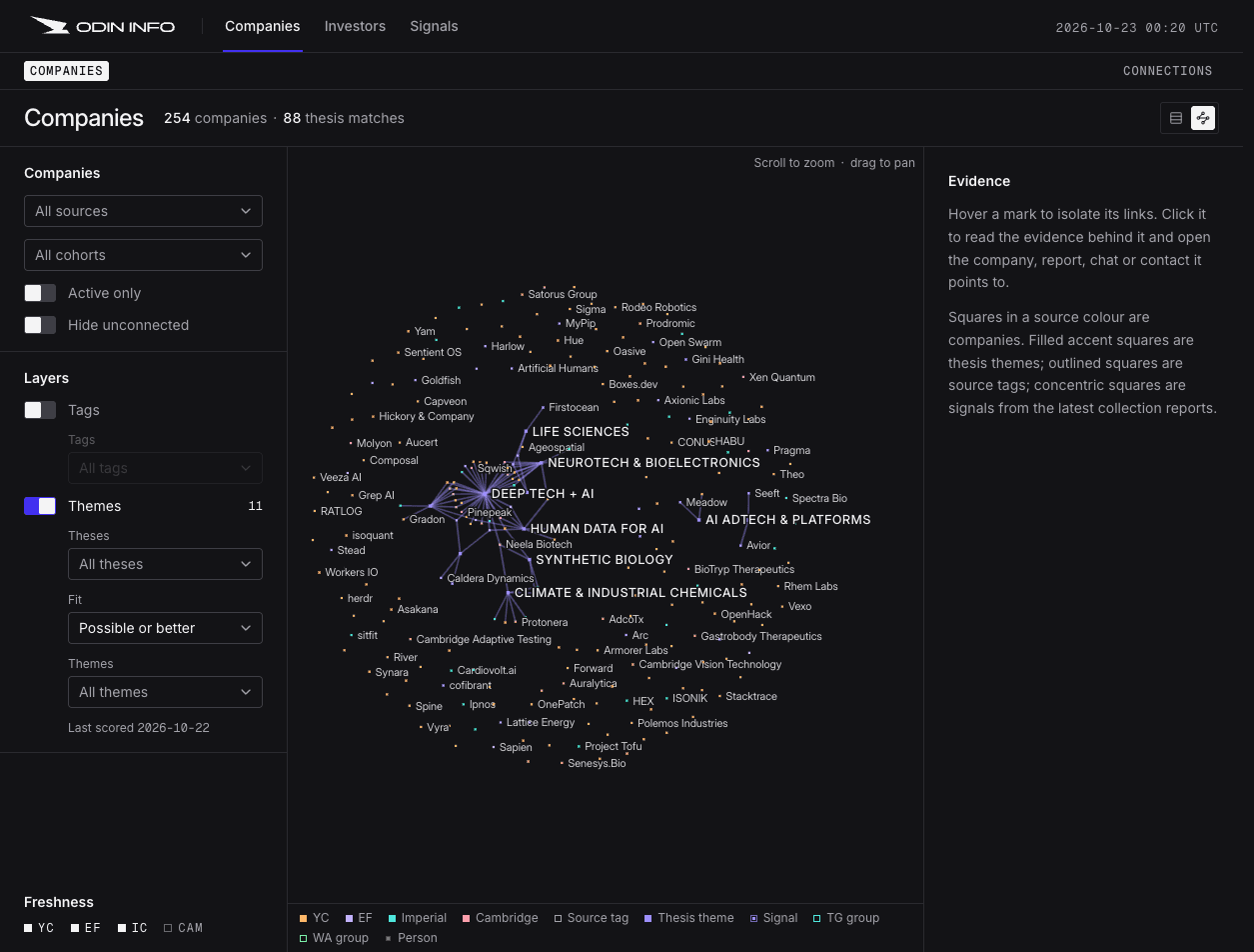 The OdinInfo ecosystem graph: companies, tags, thesis themes, signals, groups and people drawn as one network.